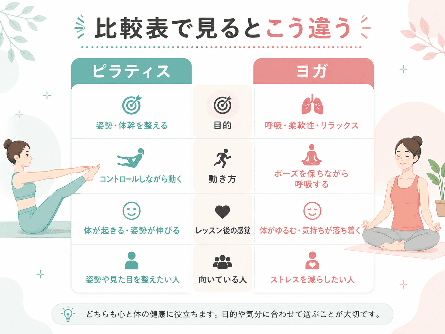 ピラティスとヨガの比較表